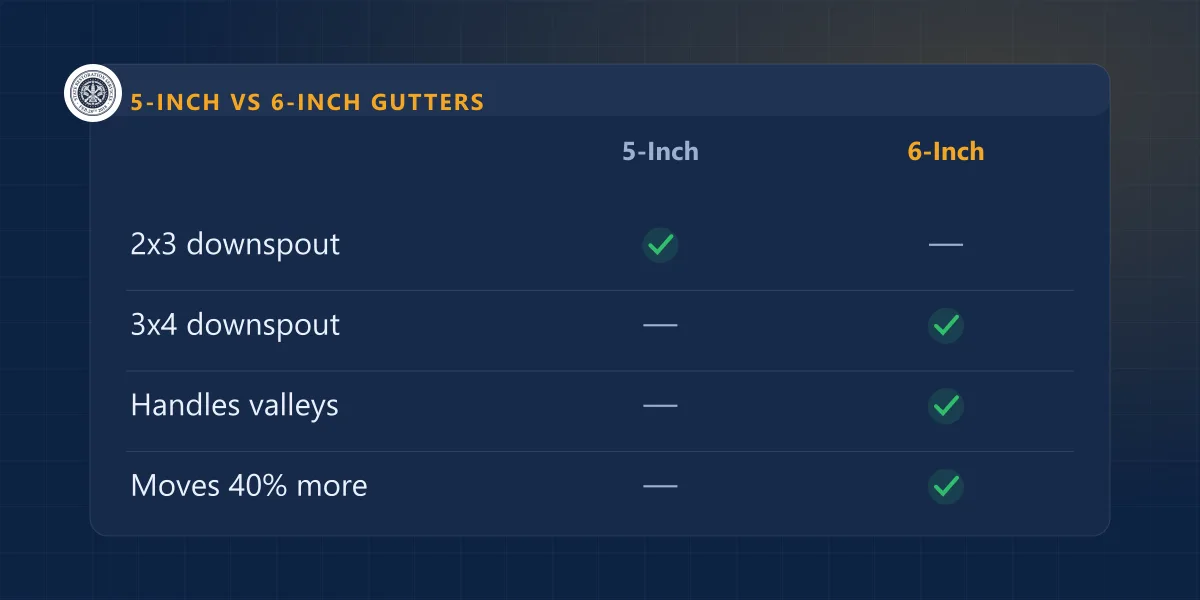 Comparison chart of 5-inch vs 6-inch gutters showing downspout size and water capacity