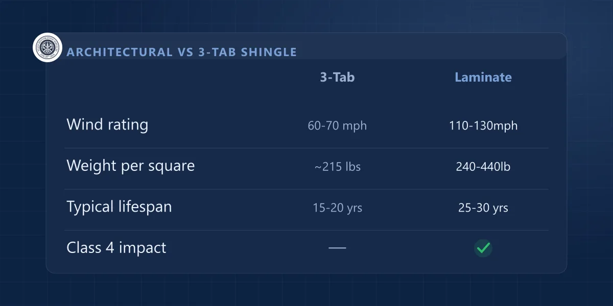 Comparison table of architectural vs 3-tab shingle wind rating, weight, and lifespan