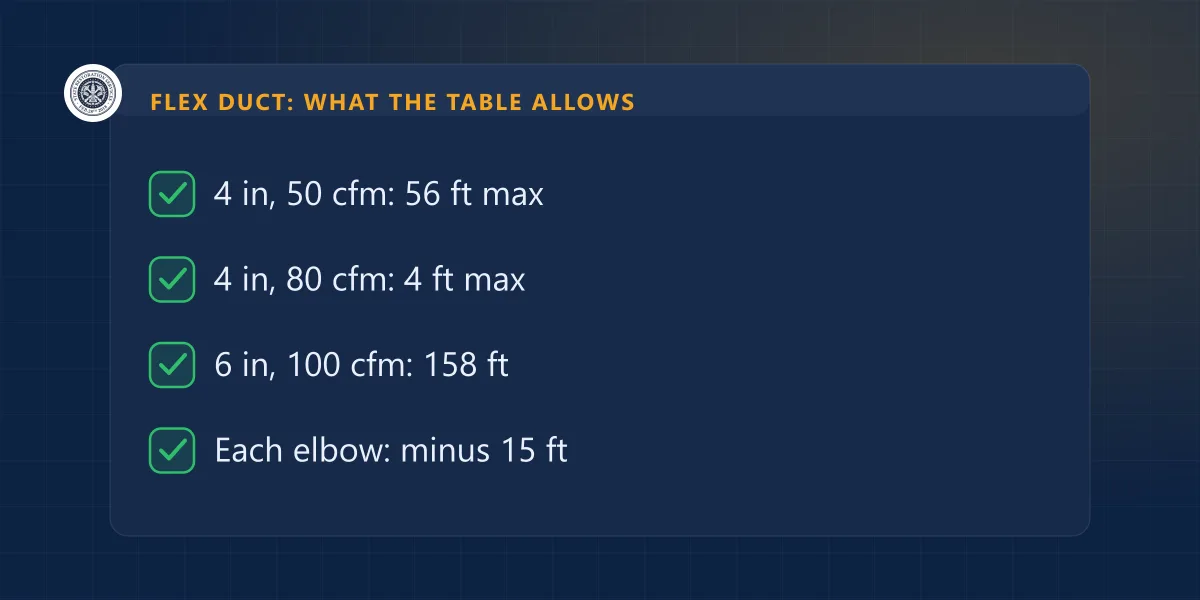 Flex duct limits from IRC Table M1504.2: 56 ft at 50 cfm, 4 ft at 80 cfm, 158 ft for 6-inch at 100 cfm