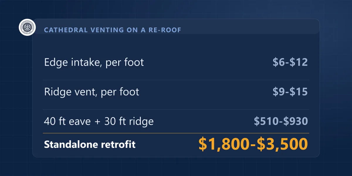 Cost breakdown for adding rooftop intake and ridge venting to a cathedral ceiling during a re-roof in the Chicago suburbs