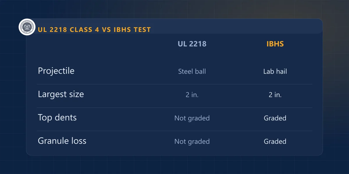 UL 2218 steel-ball test vs the IBHS lab-hail test: projectile, largest size, and whether dents and granule loss count