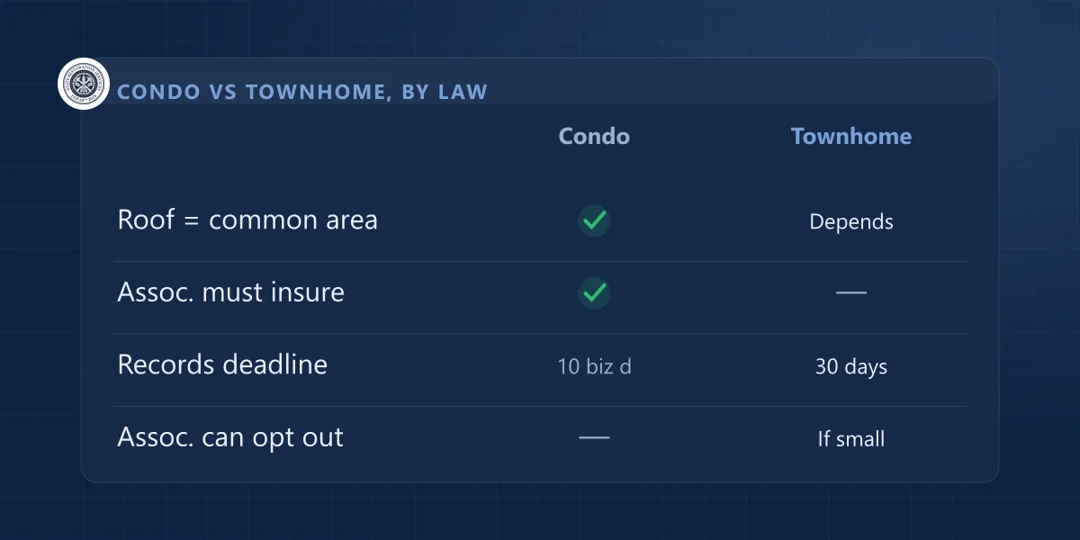 Table comparing Illinois condo and townhome associations on common areas, insurance duty, records deadline and opt-out