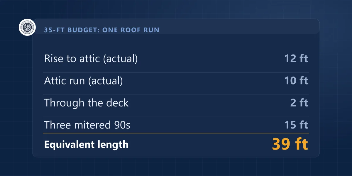 Dryer duct length budget for a roof run: 24 actual feet plus three mitered 90-degree elbows equals 39 equivalent feet