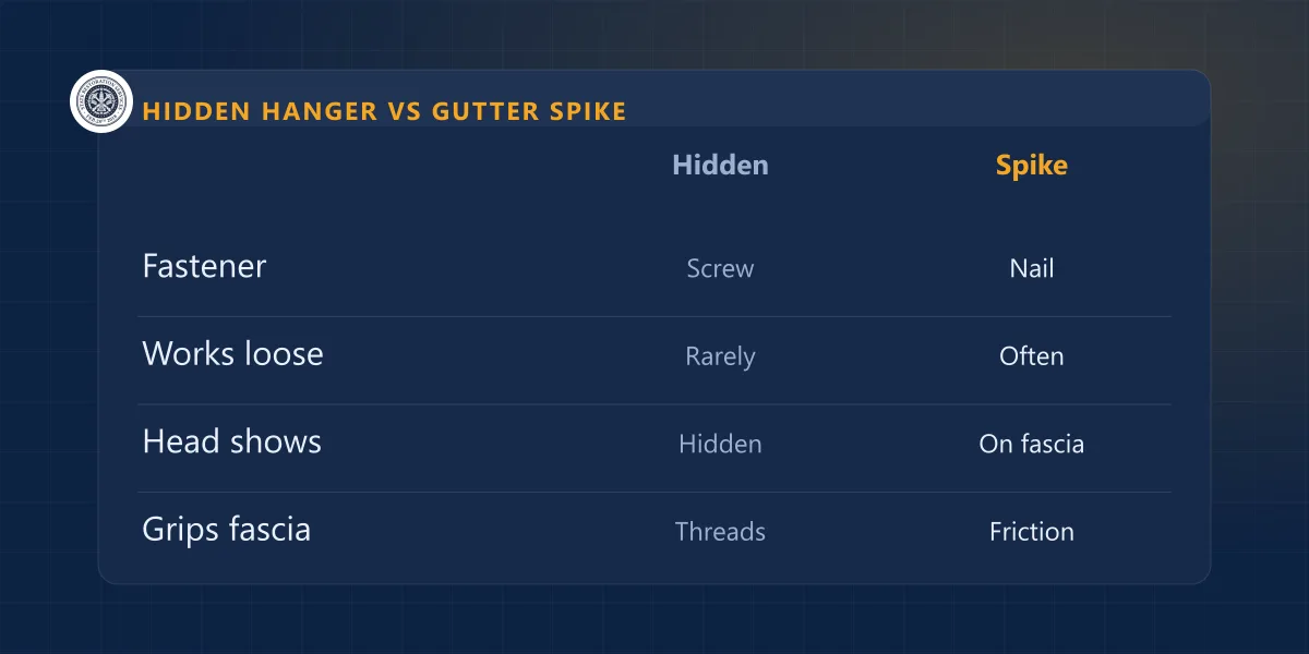 Hidden gutter hanger vs gutter spike compared by fastener, working loose, visible head and grip on the fascia board