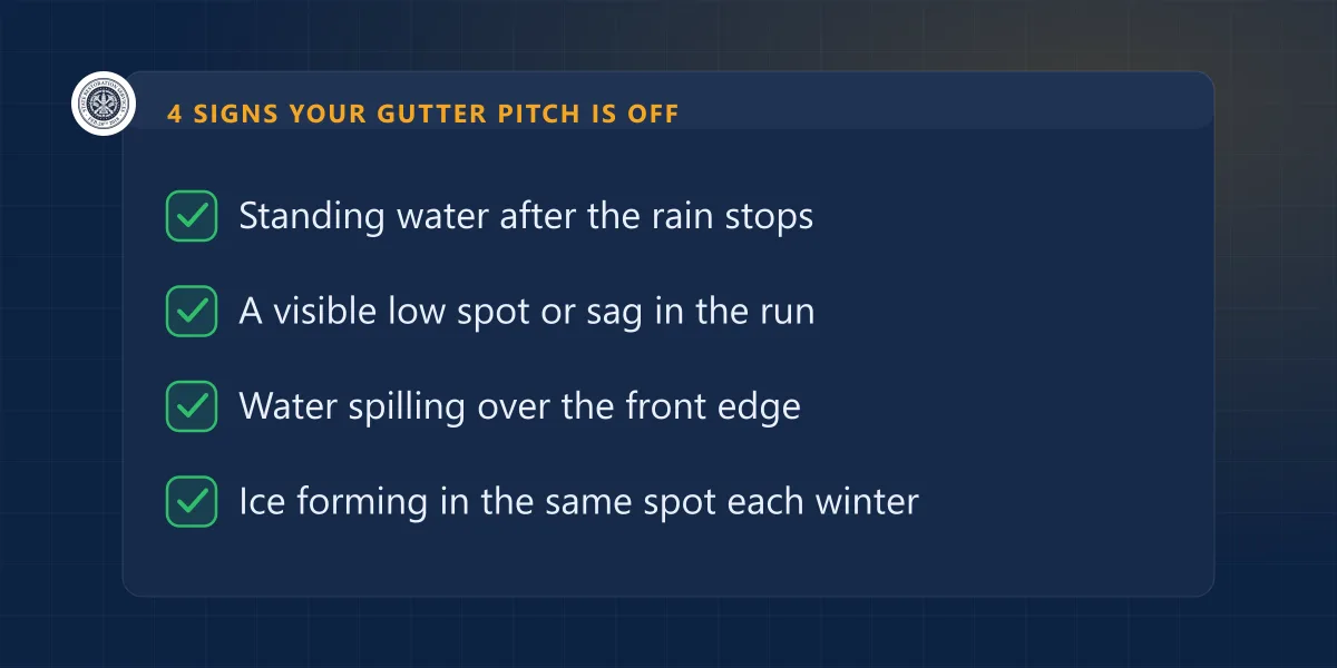Checklist graphic listing four signs a gutter's pitch is off, including standing water and ice forming in one spot