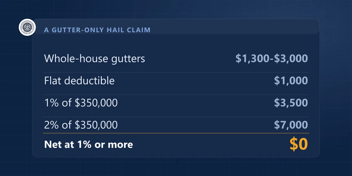 Cost table: whole-house gutters $1,300-$3,000 against flat $1,000, 1% $3,500 and 2% $7,000 hail deductibles