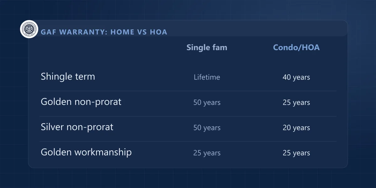 Table comparing GAF warranty terms on a single-family home versus a condo or HOA building: Lifetime becomes 40 years.