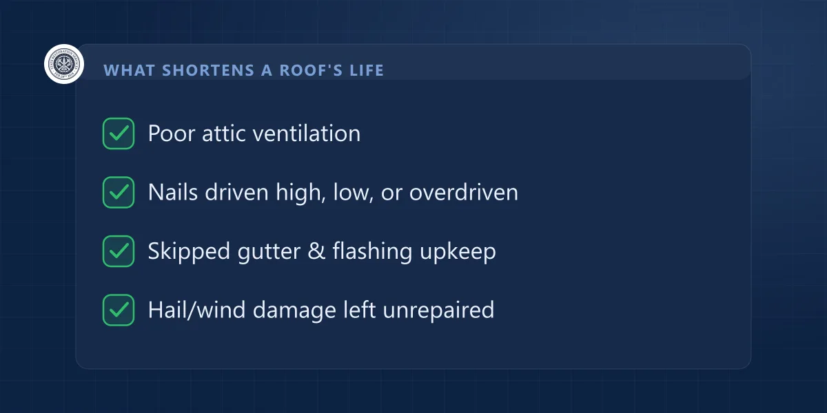 Checklist of what shortens a roof's life: ventilation, nailing, gutter upkeep, storm damage
