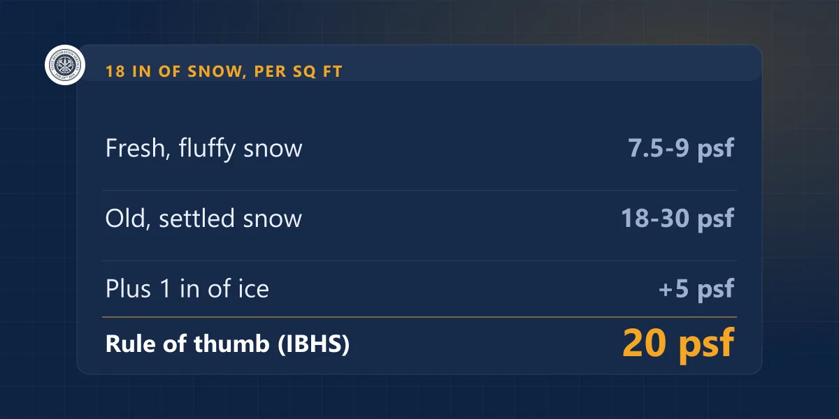 18 inches of snow: 7.5 to 9 psf fresh, 18 to 30 psf old and settled, plus 5 psf per inch of ice, against 20 psf
