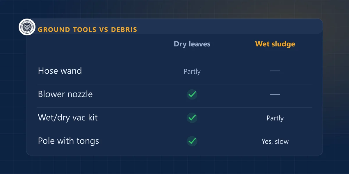 Chart comparing a hose wand, blower nozzle, wet/dry vac kit and a pole with tongs on dry leaves and on wet sludge