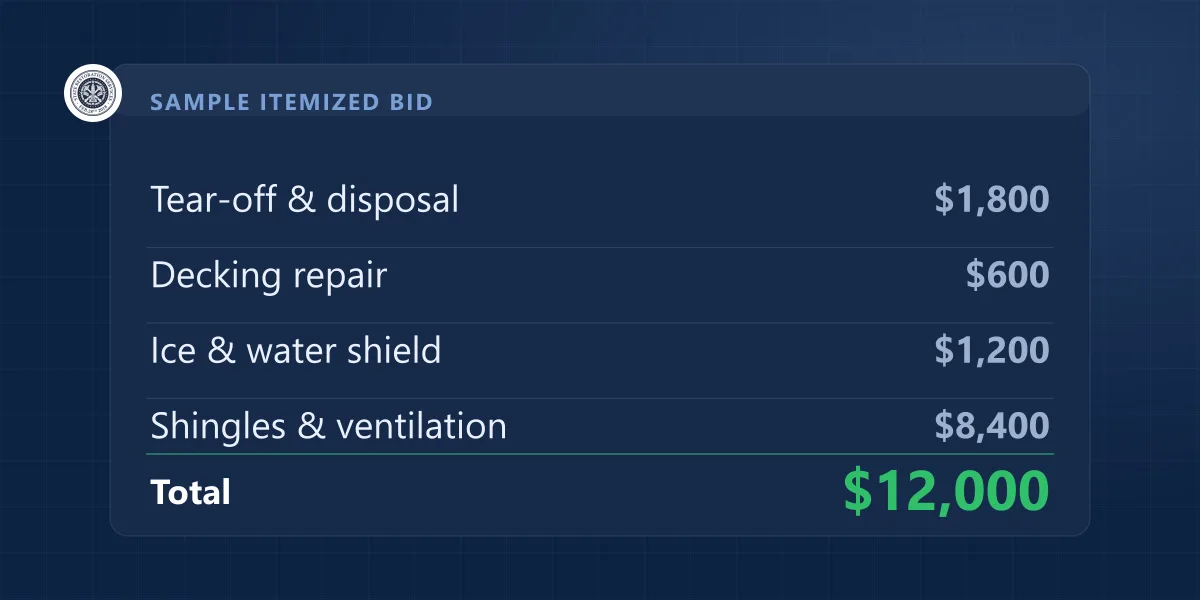 Sample itemized roofing estimate showing tear-off, decking, ice-and-water shield, shingles and total cost