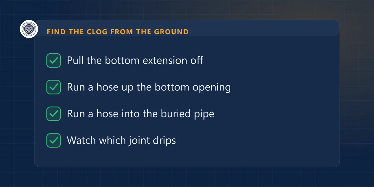 Checklist of four ground tests: pull the extension, hose up the bottom, hose into the buried pipe, watch which joint drips
