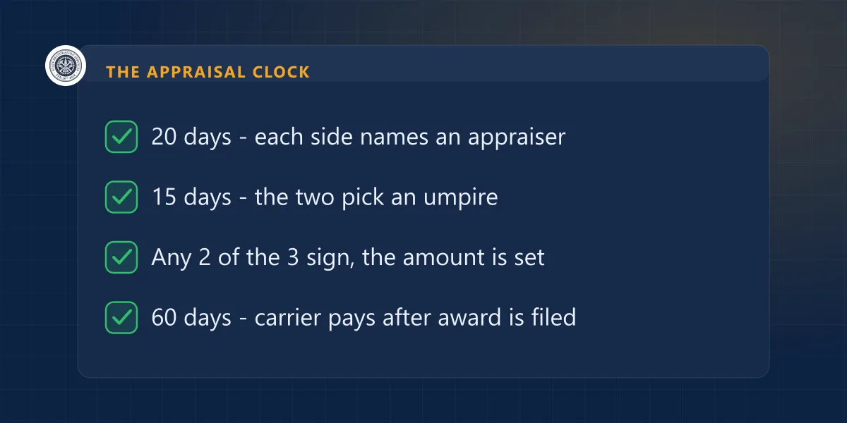 Appraisal clock: 20 days to name appraisers, 15 days to pick an umpire, any two sign, payment 60 days after the award