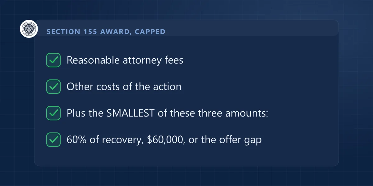 Section 155 adds attorney fees, other costs and the smallest of 60% of recovery, $60,000, or the gap over the offer