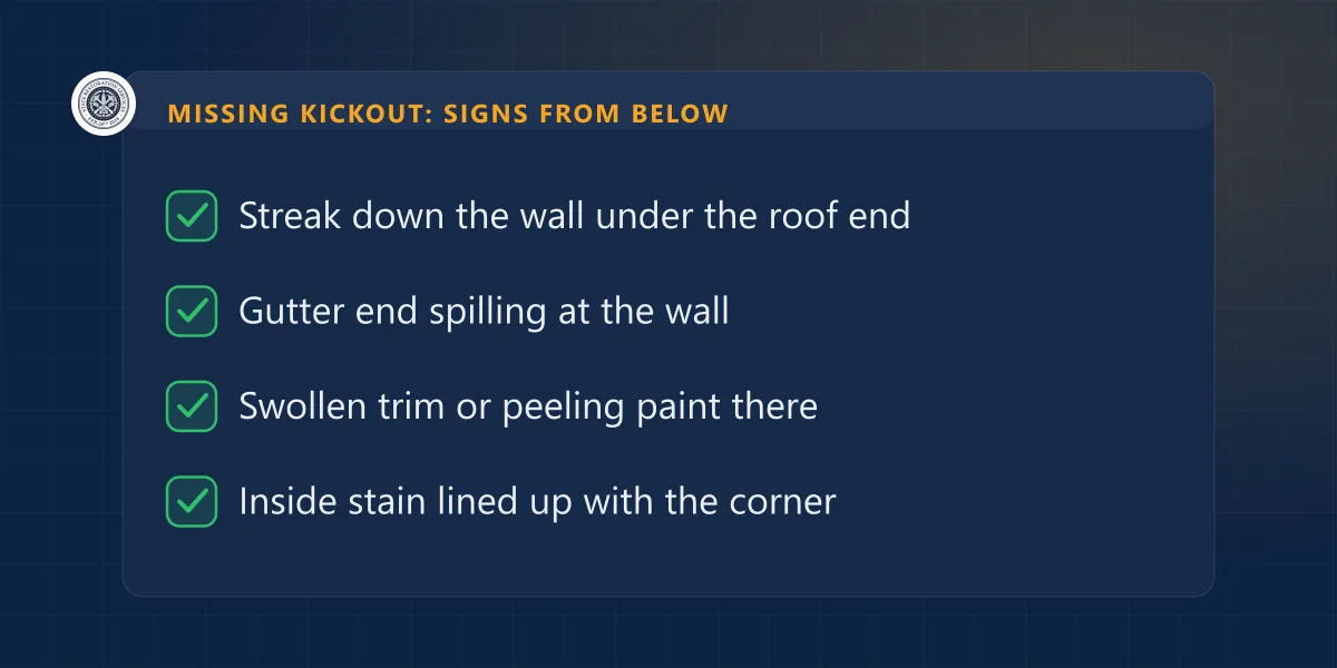 Checklist banner of four ground signs of a missing kickout: wall streak, gutter end spilling, swollen trim, inside stain