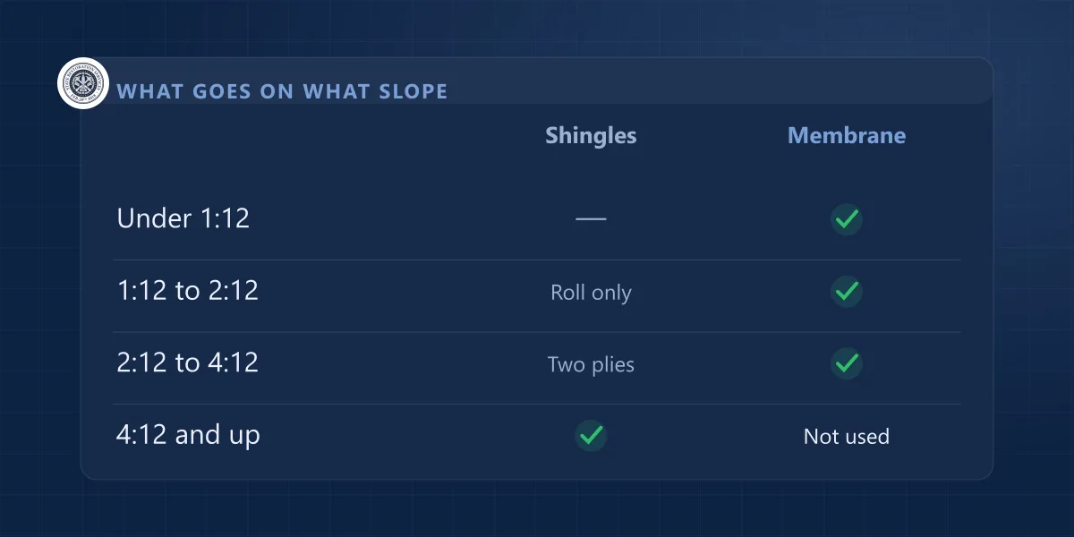 Table comparing which roof slopes allow asphalt shingles and which need a membrane instead