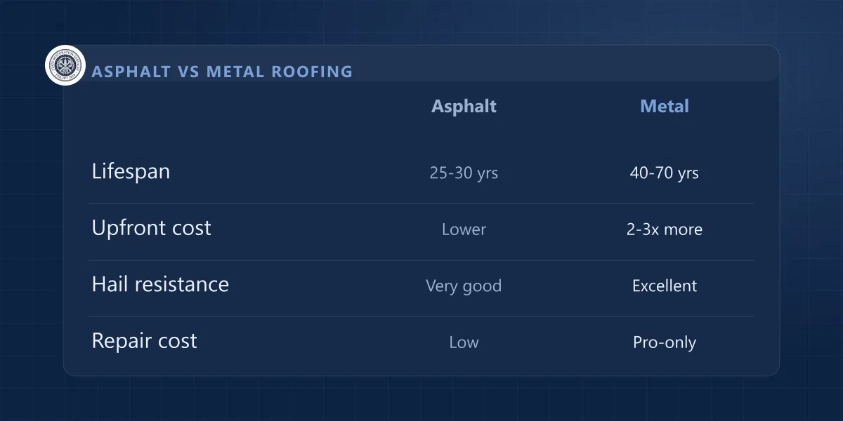 Comparison chart of asphalt vs standing-seam metal roofing lifespan, cost and hail resistance