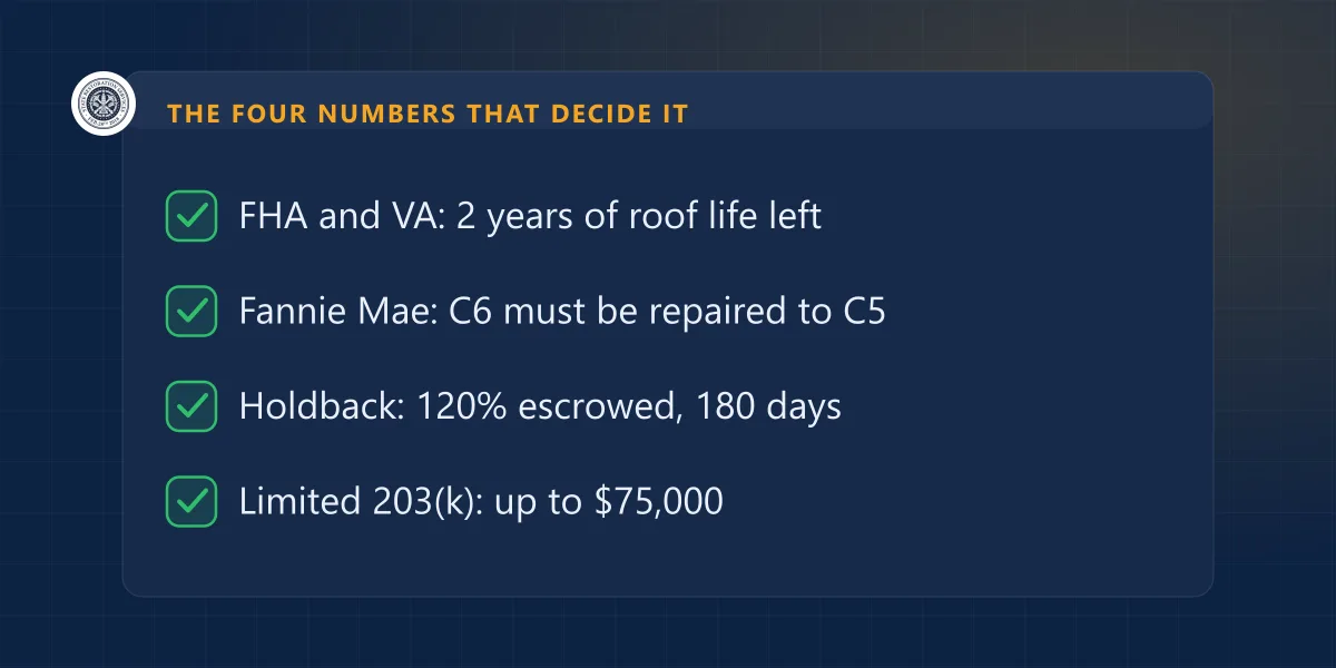 Four numbers that decide a roof at appraisal: FHA and VA two-year life, Fannie C6 to C5, 120% escrow, the 203(k) cap