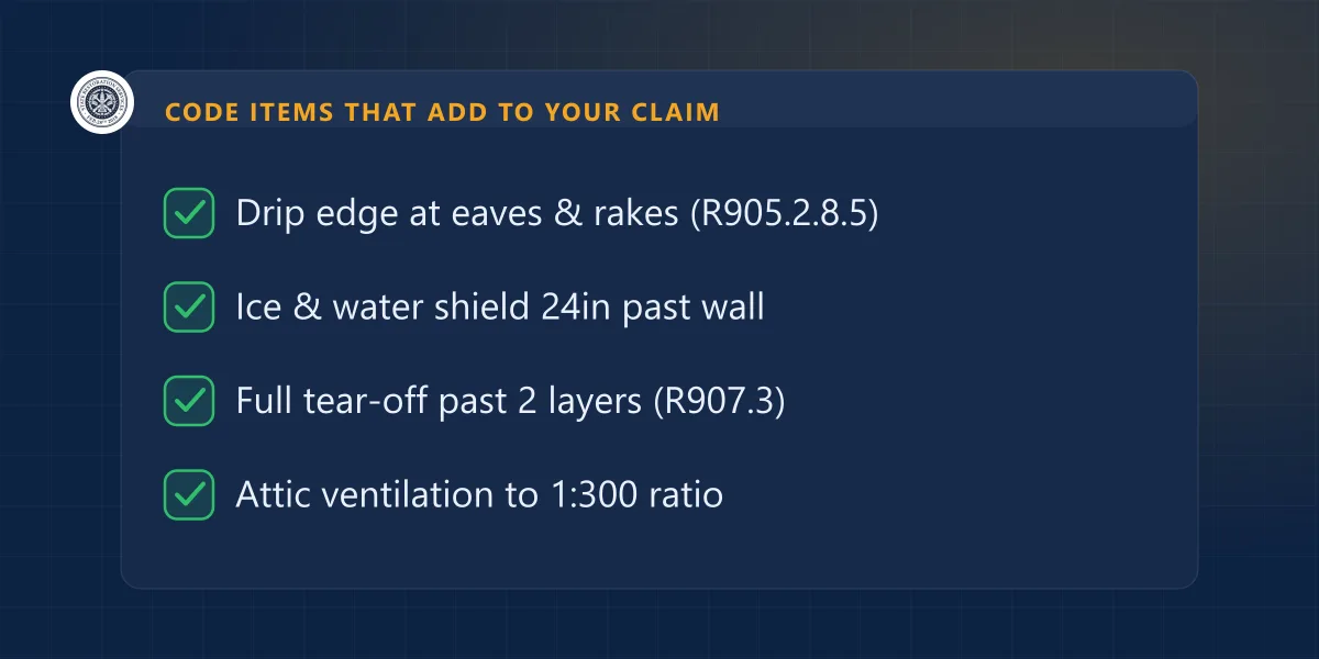 Checklist graphic listing code items that add to a roof insurance claim: drip edge, ice-and-water shield, tear-off, ventilation