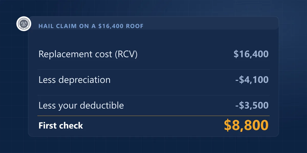 Receipt showing a $16,400 roof claim: $4,100 depreciation and a $3,500 deductible leave a first check of $8,800