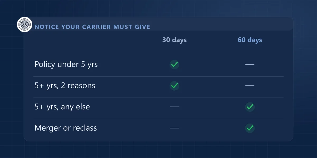 Illinois non-renewal notice deadlines: 30 days for a policy under five years, 60 days for most other reasons