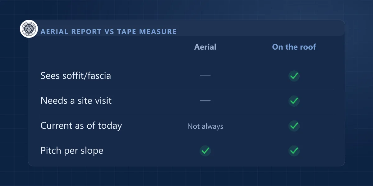 Table comparing an aerial roof report with measuring on the roof: overhang visibility, site visit, currency and pitch