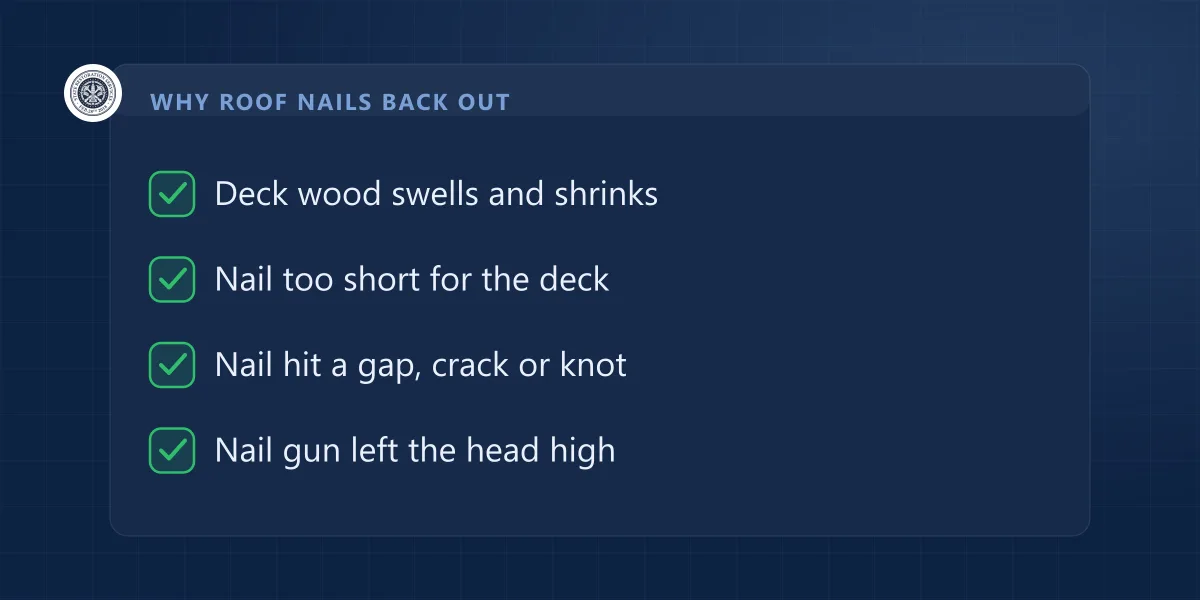 Checklist of four reasons roof nails back out: deck movement, nails too short, gaps or knots, and nails left high