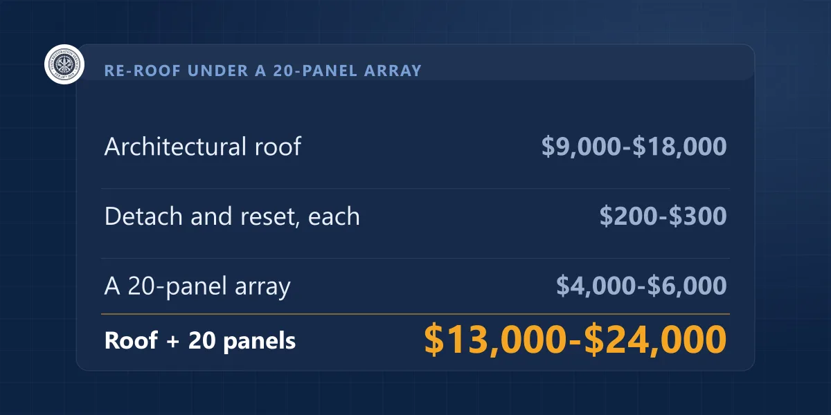 Cost breakdown: architectural roof $9,000-$18,000 plus detach and reset at $200-$300 per panel for a 20-panel array