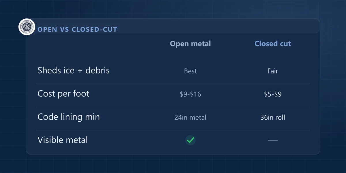 Comparison of open metal and closed-cut roof valleys: ice shedding, cost per foot, code lining minimum, visible metal