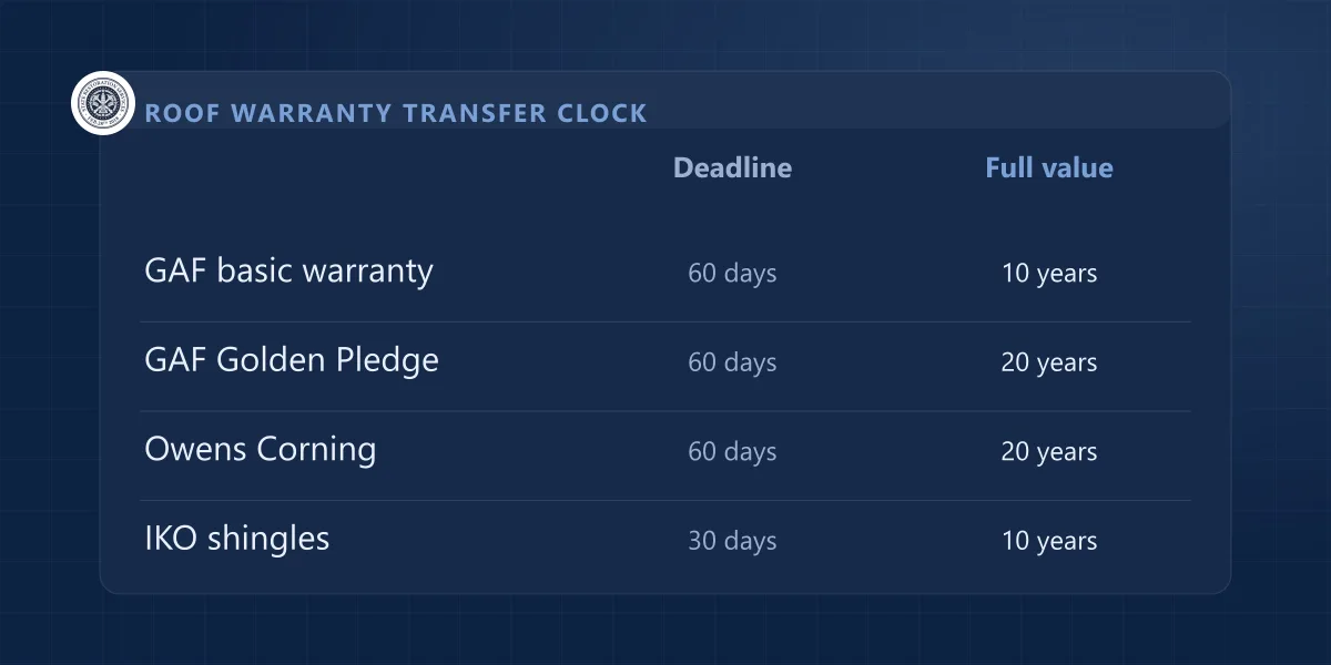 Table comparing roof warranty transfer deadlines and full-value windows for GAF, Owens Corning and IKO