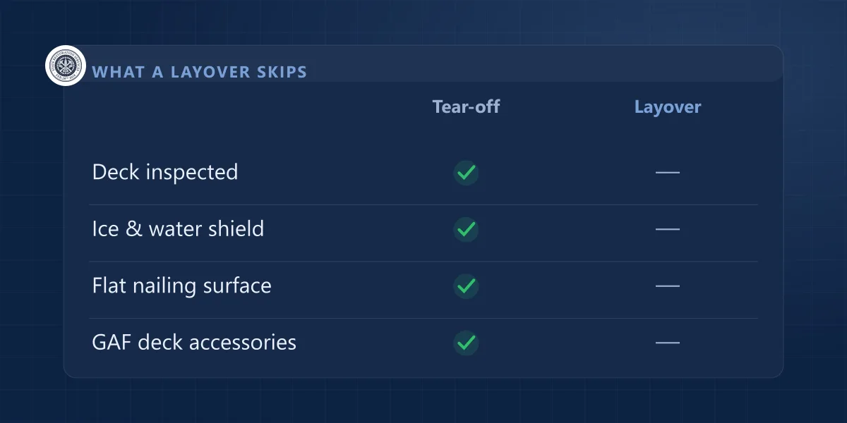 Table comparing tear-off and layover: deck inspection, ice and water shield, flat nailing surface, GAF deck accessories