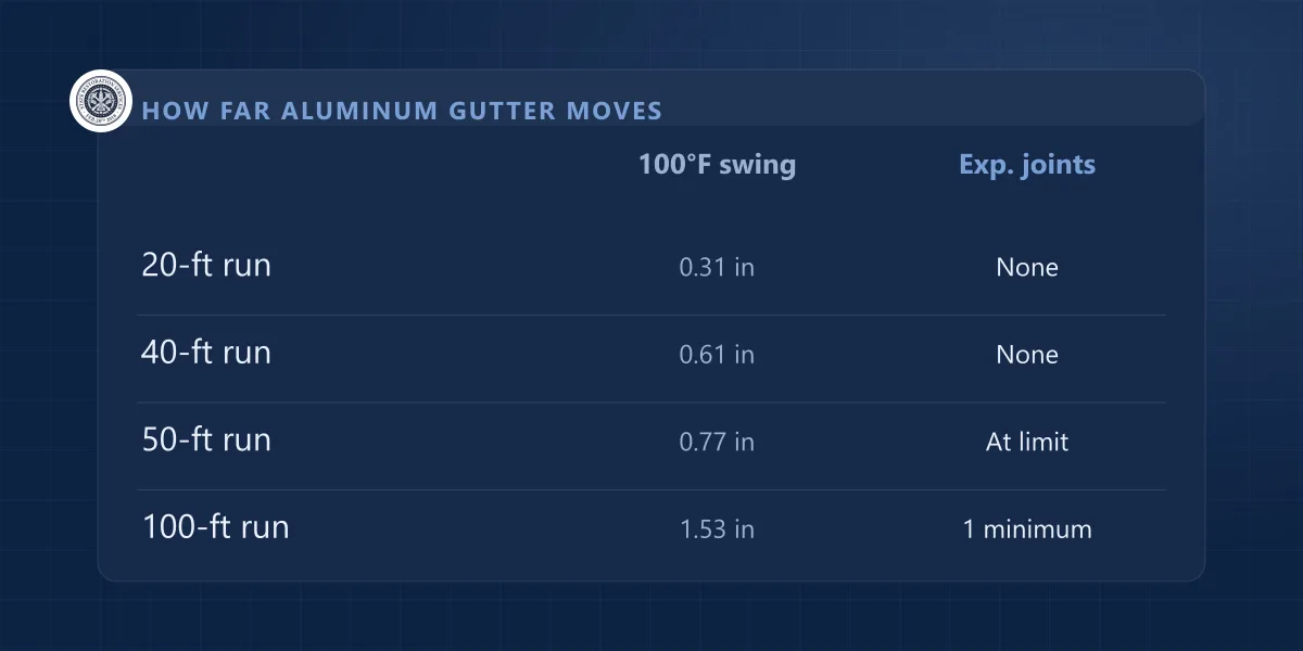 Table of how far an aluminum gutter run grows over a 100 degree swing at 20, 40, 50 and 100 feet, and expansion joints needed