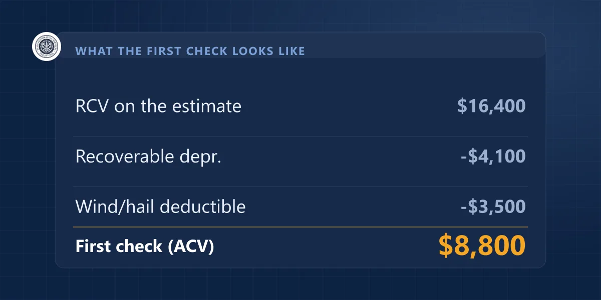 Roof claim math: $16,400 replacement cost less $4,100 depreciation and a $3,500 deductible leaves an $8,800 first check