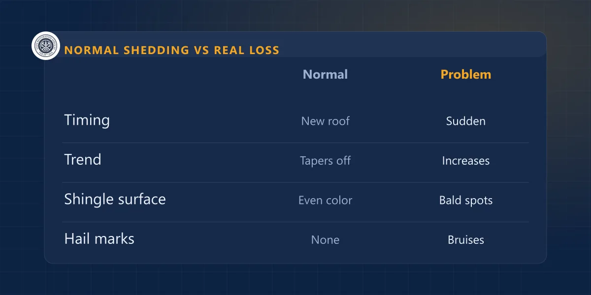 Comparison chart of normal granule shedding versus real granule loss by timing, trend, shingle surface and hail marks