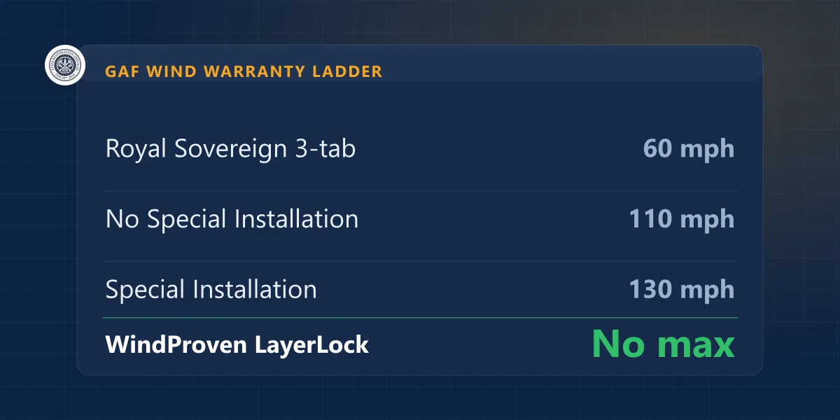GAF wind warranty ladder: 60 mph on 3-tab, 110 mph standard, 130 mph with starter at eaves and rakes, WindProven no maximum