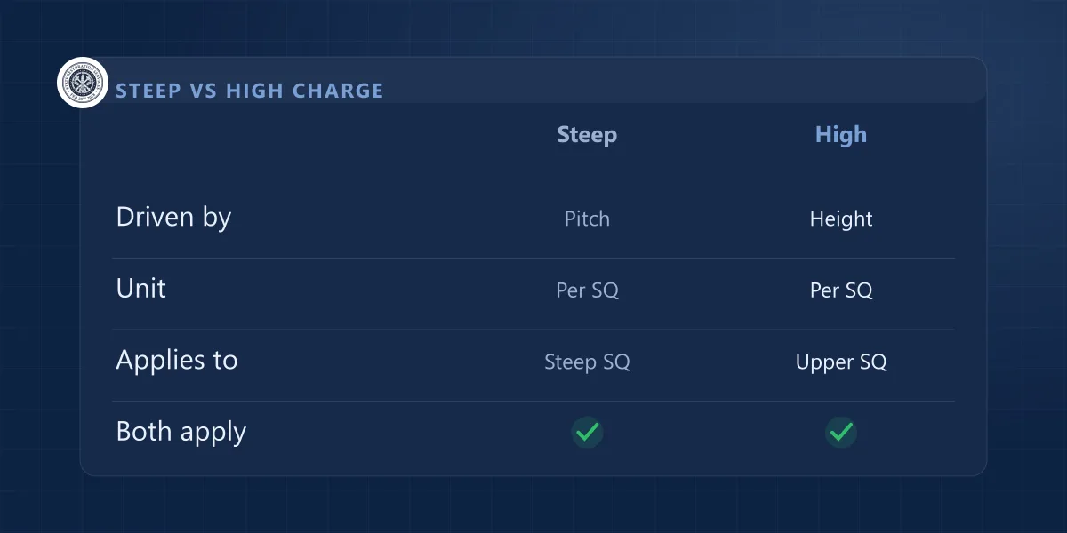 Comparison of a steep charge and a high roof charge: pitch versus height, both priced per square