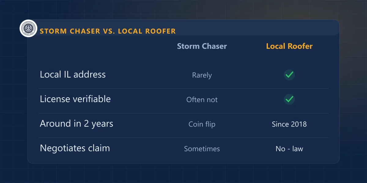 Comparison table of a storm chaser versus a local Illinois roofer on address, licensing, longevity, and claims handling
