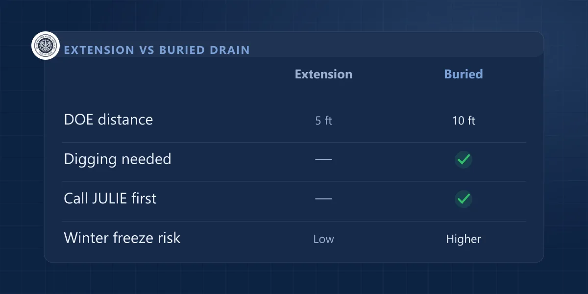 Comparison chart: surface extension needs 5 ft and no digging, buried drain needs 10 ft, digging and a JULIE call